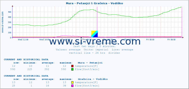  :: Mura - Petanjci & Gračnica - Vodiško :: temperature | flow | height :: last two days / 5 minutes.