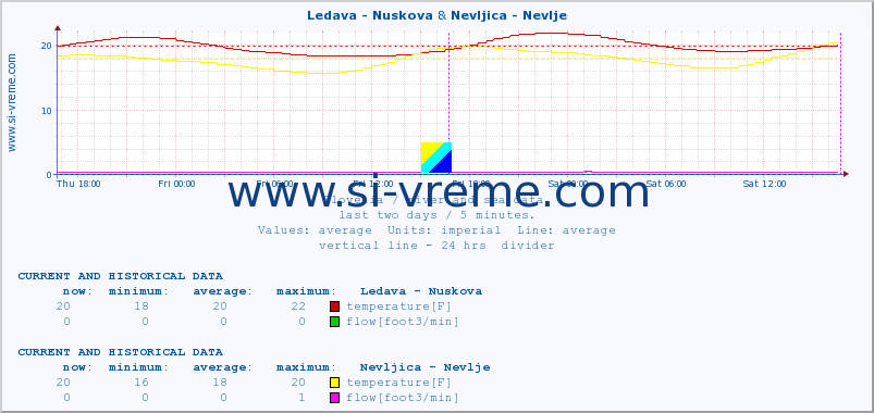  :: Ledava - Nuskova & Nevljica - Nevlje :: temperature | flow | height :: last two days / 5 minutes.