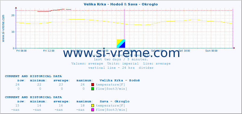  :: Velika Krka - Hodoš & Sava - Okroglo :: temperature | flow | height :: last two days / 5 minutes.