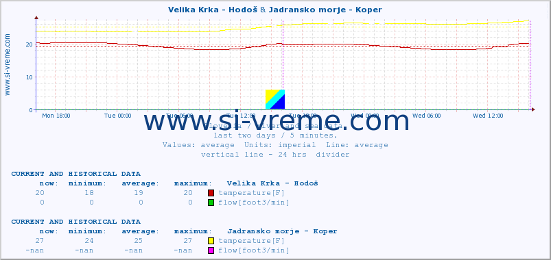  :: Velika Krka - Hodoš & Jadransko morje - Koper :: temperature | flow | height :: last two days / 5 minutes.