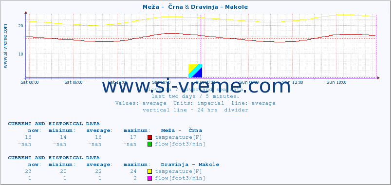  :: Meža -  Črna & Dravinja - Makole :: temperature | flow | height :: last two days / 5 minutes.