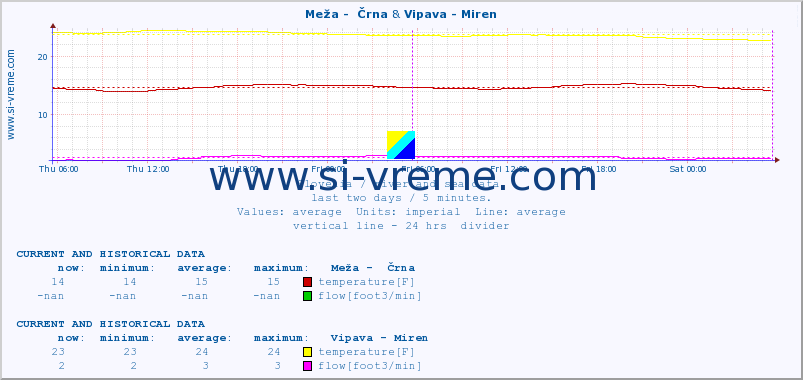  :: Meža -  Črna & Vipava - Miren :: temperature | flow | height :: last two days / 5 minutes.