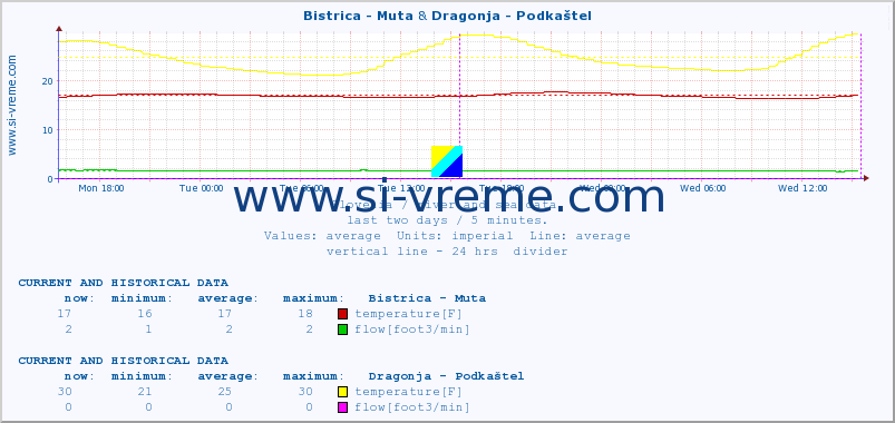  :: Bistrica - Muta & Dragonja - Podkaštel :: temperature | flow | height :: last two days / 5 minutes.