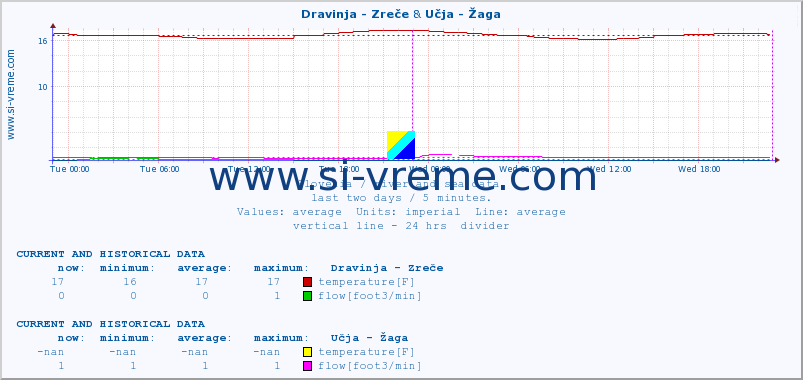  :: Dravinja - Zreče & Učja - Žaga :: temperature | flow | height :: last two days / 5 minutes.