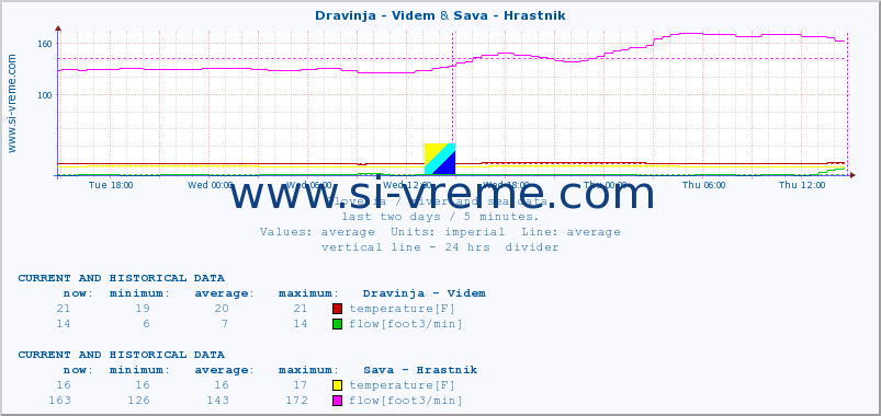  :: Dravinja - Videm & Sava - Hrastnik :: temperature | flow | height :: last two days / 5 minutes.