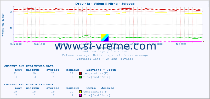  :: Dravinja - Videm & Mirna - Jelovec :: temperature | flow | height :: last two days / 5 minutes.