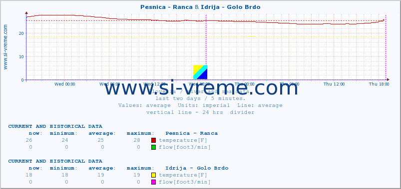  :: Pesnica - Ranca & Idrija - Golo Brdo :: temperature | flow | height :: last two days / 5 minutes.