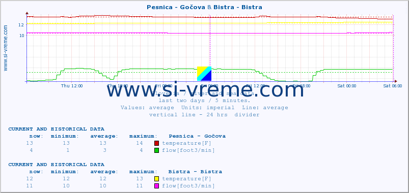  :: Pesnica - Gočova & Bistra - Bistra :: temperature | flow | height :: last two days / 5 minutes.