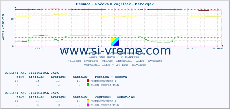  :: Pesnica - Gočova & Vogršček - Bezovljak :: temperature | flow | height :: last two days / 5 minutes.