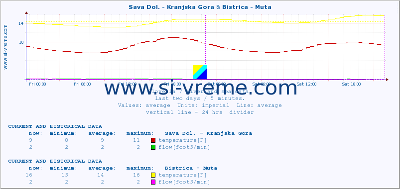  :: Sava Dol. - Kranjska Gora & Bistrica - Muta :: temperature | flow | height :: last two days / 5 minutes.