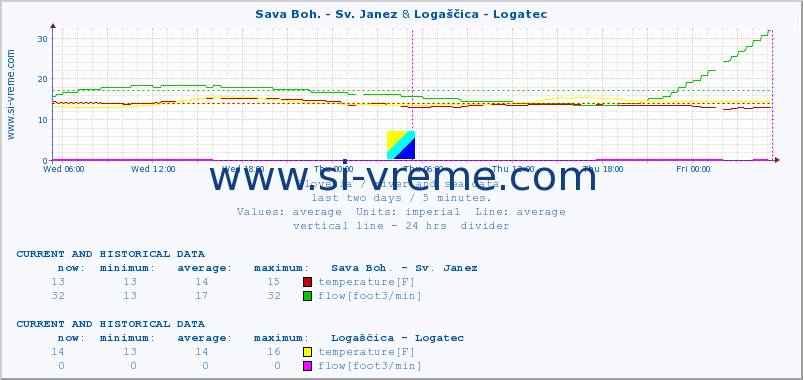  :: Sava Boh. - Sv. Janez & Logaščica - Logatec :: temperature | flow | height :: last two days / 5 minutes.