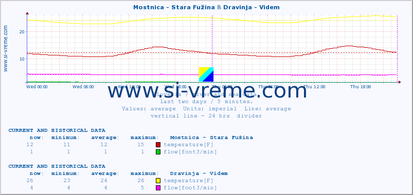  :: Mostnica - Stara Fužina & Dravinja - Videm :: temperature | flow | height :: last two days / 5 minutes.