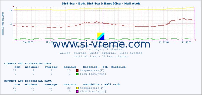  :: Bistrica - Boh. Bistrica & Nanoščica - Mali otok :: temperature | flow | height :: last two days / 5 minutes.