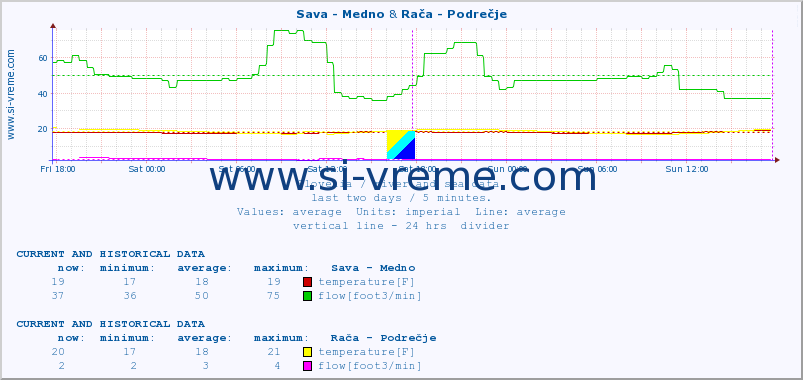  :: Sava - Medno & Rača - Podrečje :: temperature | flow | height :: last two days / 5 minutes.