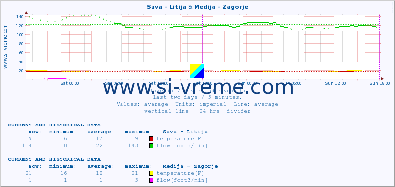  :: Sava - Litija & Medija - Zagorje :: temperature | flow | height :: last two days / 5 minutes.