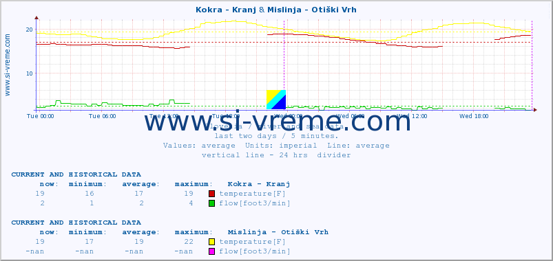  :: Kokra - Kranj & Mislinja - Otiški Vrh :: temperature | flow | height :: last two days / 5 minutes.