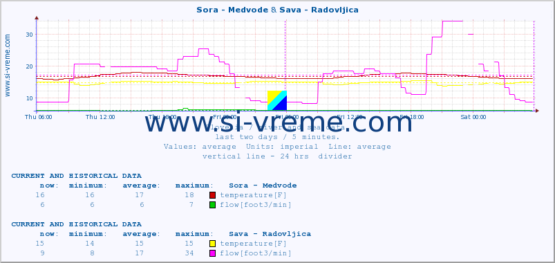  :: Sora - Medvode & Sava - Radovljica :: temperature | flow | height :: last two days / 5 minutes.