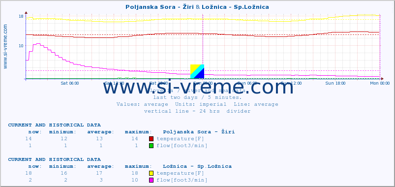  :: Poljanska Sora - Žiri & Ložnica - Sp.Ložnica :: temperature | flow | height :: last two days / 5 minutes.