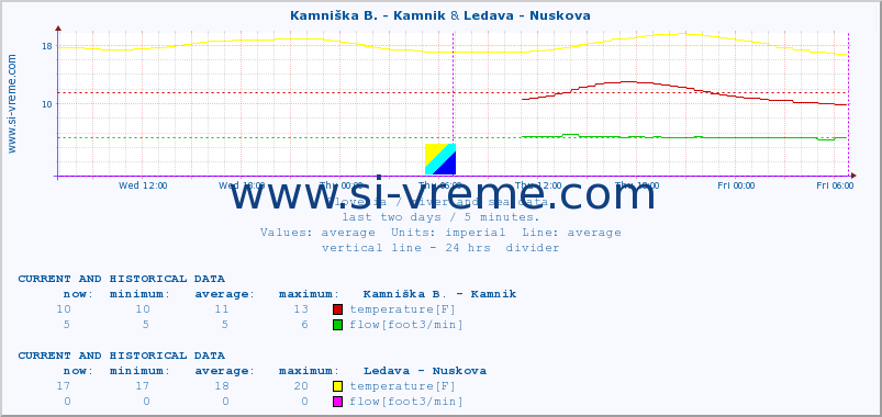  :: Kamniška B. - Kamnik & Ledava - Nuskova :: temperature | flow | height :: last two days / 5 minutes.