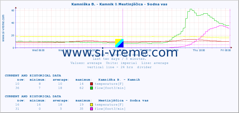  :: Kamniška B. - Kamnik & Mestinjščica - Sodna vas :: temperature | flow | height :: last two days / 5 minutes.