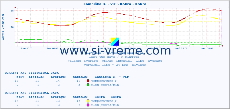  :: Kamniška B. - Vir & Kokra - Kokra :: temperature | flow | height :: last two days / 5 minutes.