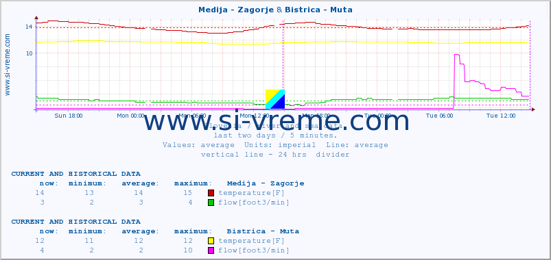  :: Medija - Zagorje & Bistrica - Muta :: temperature | flow | height :: last two days / 5 minutes.