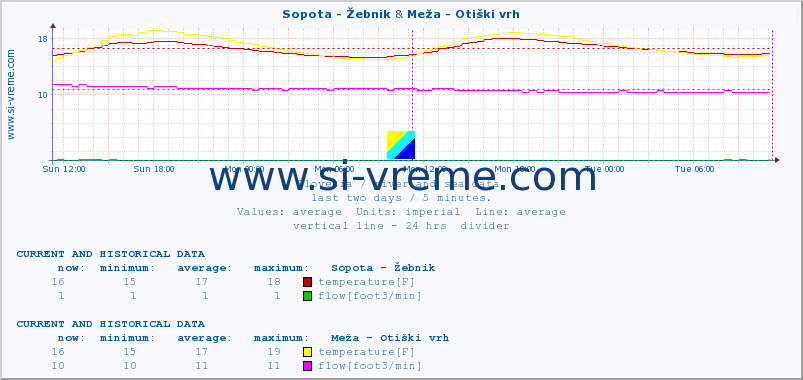  :: Sopota - Žebnik & Meža - Otiški vrh :: temperature | flow | height :: last two days / 5 minutes.