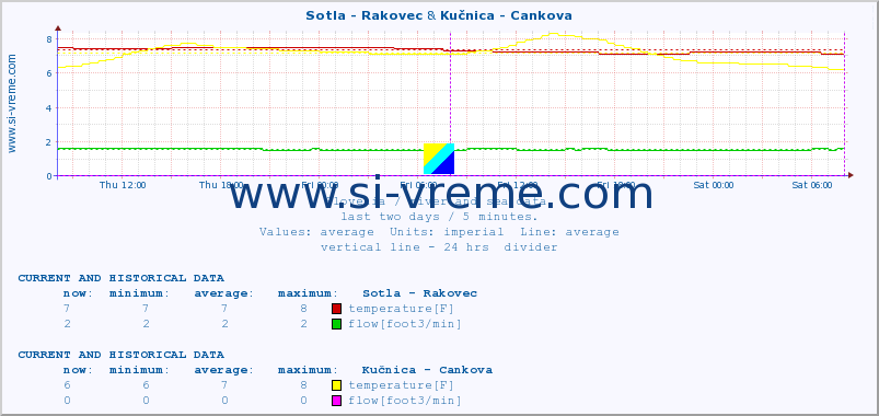  :: Sotla - Rakovec & Kučnica - Cankova :: temperature | flow | height :: last two days / 5 minutes.