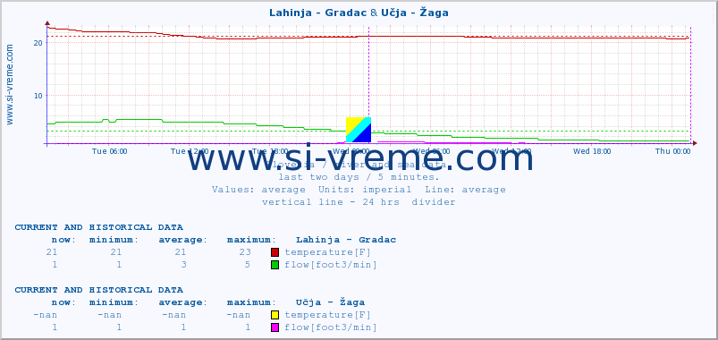  :: Lahinja - Gradac & Učja - Žaga :: temperature | flow | height :: last two days / 5 minutes.
