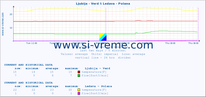  :: Ljubija - Verd & Ledava - Polana :: temperature | flow | height :: last two days / 5 minutes.