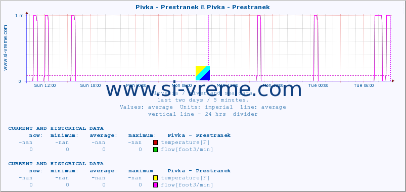  :: Pivka - Prestranek & Pivka - Prestranek :: temperature | flow | height :: last two days / 5 minutes.