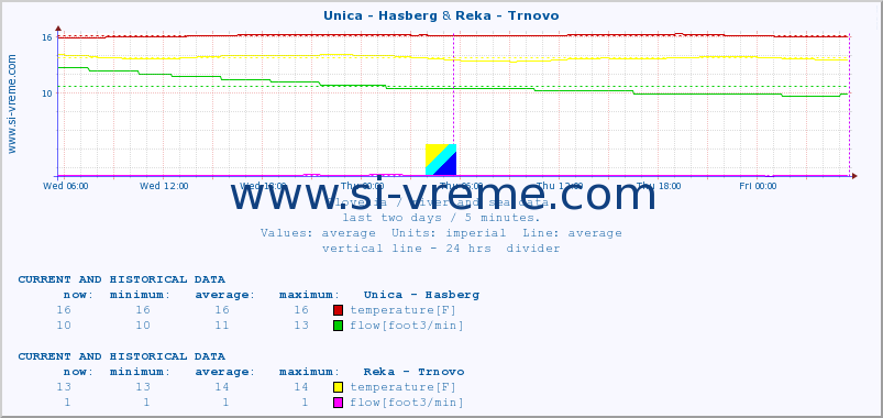  :: Unica - Hasberg & Reka - Trnovo :: temperature | flow | height :: last two days / 5 minutes.