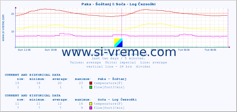  :: Paka - Šoštanj & Soča - Log Čezsoški :: temperature | flow | height :: last two days / 5 minutes.