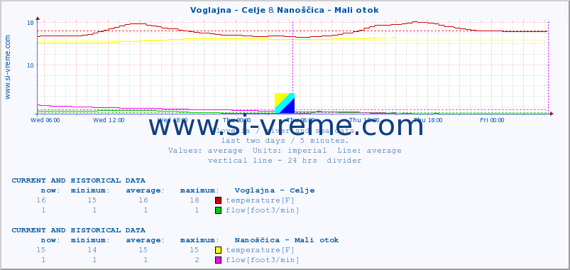  :: Voglajna - Celje & Nanoščica - Mali otok :: temperature | flow | height :: last two days / 5 minutes.