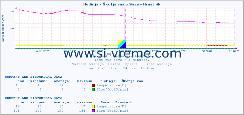  :: Hudinja - Škofja vas & Sava - Hrastnik :: temperature | flow | height :: last two days / 5 minutes.