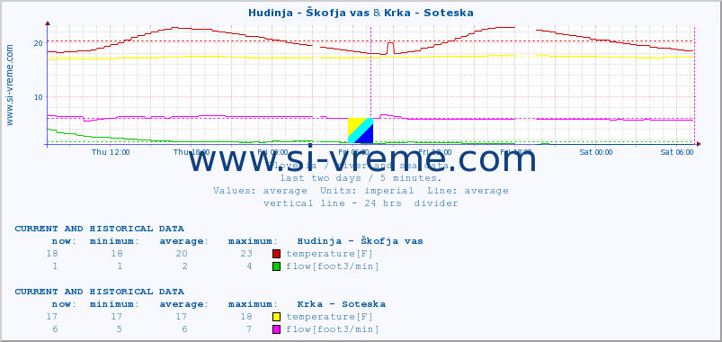  :: Hudinja - Škofja vas & Krka - Soteska :: temperature | flow | height :: last two days / 5 minutes.