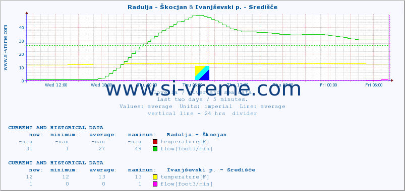  :: Radulja - Škocjan & Ivanjševski p. - Središče :: temperature | flow | height :: last two days / 5 minutes.