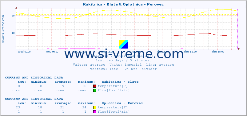  :: Rakitnica - Blate & Oplotnica - Perovec :: temperature | flow | height :: last two days / 5 minutes.
