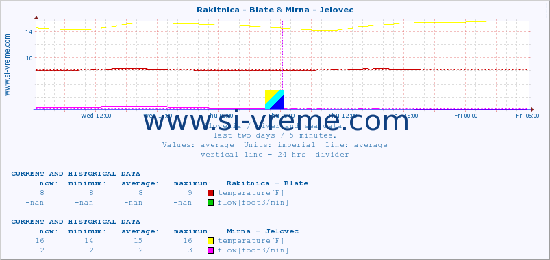  :: Rakitnica - Blate & Mirna - Jelovec :: temperature | flow | height :: last two days / 5 minutes.