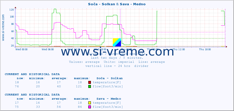  :: Soča - Solkan & Sava - Medno :: temperature | flow | height :: last two days / 5 minutes.