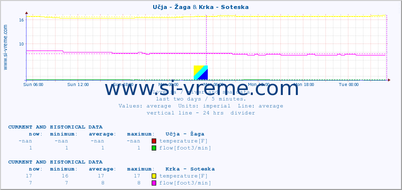  :: Učja - Žaga & Krka - Soteska :: temperature | flow | height :: last two days / 5 minutes.
