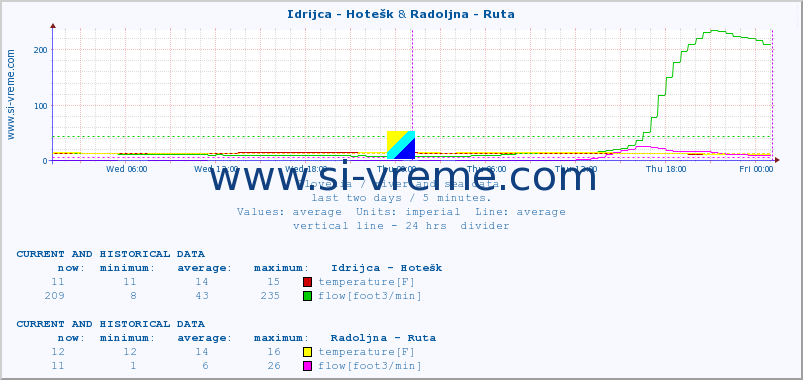  :: Idrijca - Hotešk & Radoljna - Ruta :: temperature | flow | height :: last two days / 5 minutes.