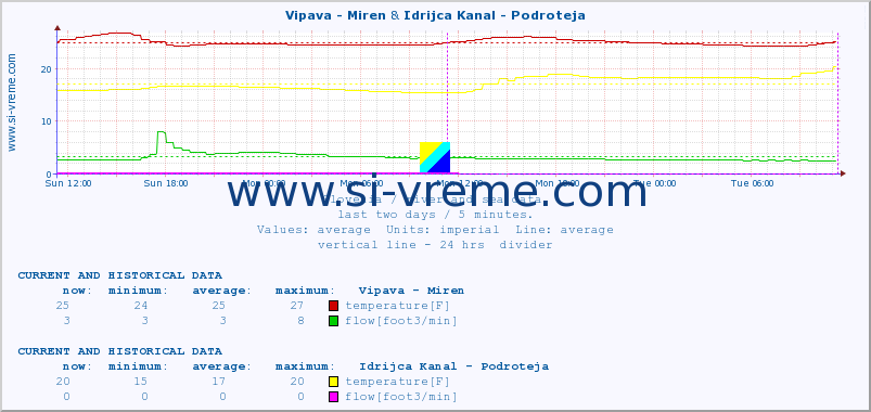  :: Vipava - Miren & Idrijca Kanal - Podroteja :: temperature | flow | height :: last two days / 5 minutes.