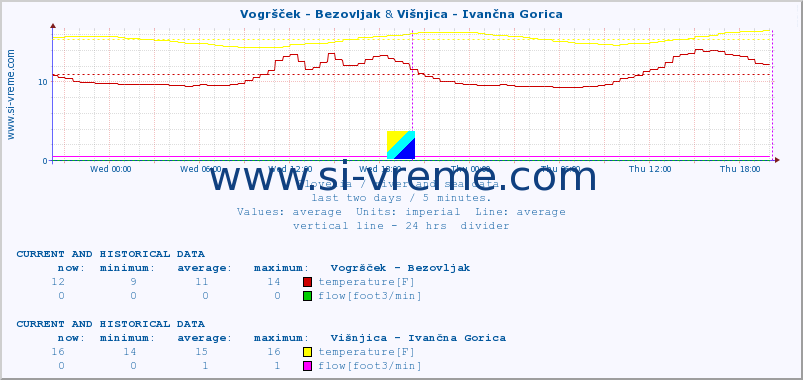  :: Vogršček - Bezovljak & Višnjica - Ivančna Gorica :: temperature | flow | height :: last two days / 5 minutes.