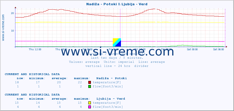  :: Nadiža - Potoki & Ljubija - Verd :: temperature | flow | height :: last two days / 5 minutes.