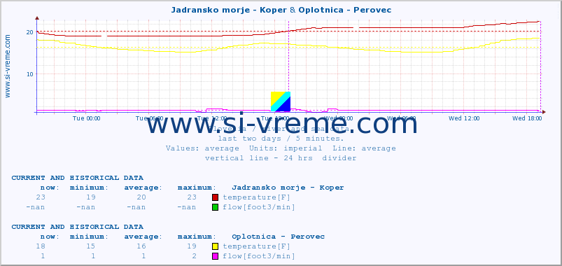  :: Jadransko morje - Koper & Oplotnica - Perovec :: temperature | flow | height :: last two days / 5 minutes.