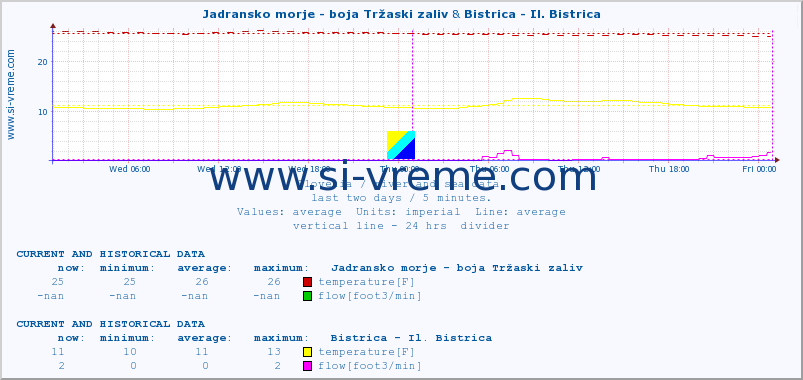  :: Jadransko morje - boja Tržaski zaliv & Bistrica - Il. Bistrica :: temperature | flow | height :: last two days / 5 minutes.