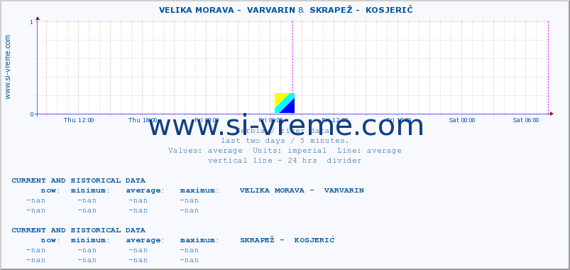  ::  VELIKA MORAVA -  VARVARIN &  SKRAPEŽ -  KOSJERIĆ :: height |  |  :: last two days / 5 minutes.