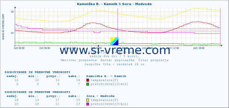 POVPREČJE :: Kamniška B. - Kamnik & Sora - Medvode :: temperatura | pretok | višina :: zadnja dva dni / 5 minut.
