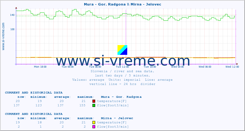  :: Mura - Gor. Radgona & Mirna - Jelovec :: temperature | flow | height :: last two days / 5 minutes.